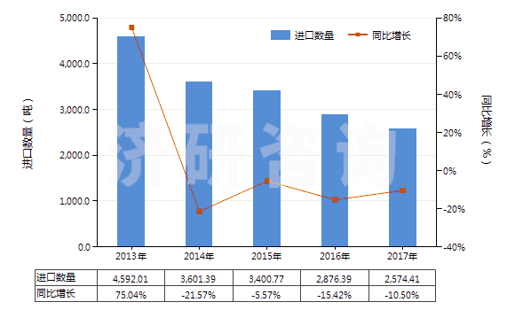 2013-2017年中國(guó)塑料制家具、車(chē)廂及類(lèi)似品的附件(HS39263000)進(jìn)口量及增速統(tǒng)計(jì)